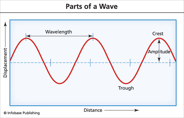 Расстояние через частоту. Амплитуда длина волны и частота. Частота период длина волны на графике. Длина волны и период на графике. Период волны.